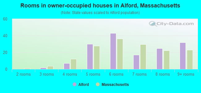 Rooms in owner-occupied houses in Alford, Massachusetts