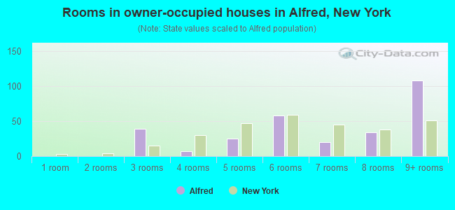 Rooms in owner-occupied houses in Alfred, New York