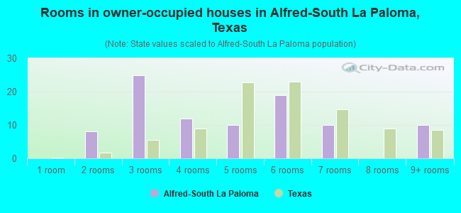 Rooms in owner-occupied houses in Alfred-South La Paloma, Texas