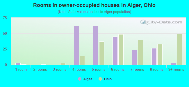 Rooms in owner-occupied houses in Alger, Ohio