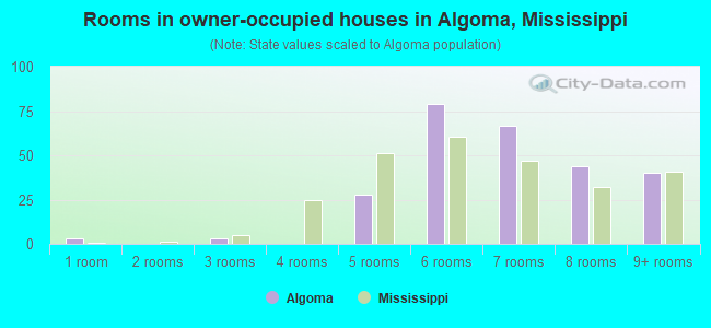 Rooms in owner-occupied houses in Algoma, Mississippi