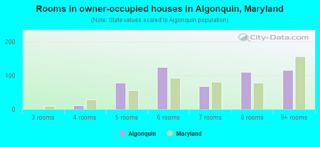 Rooms in owner-occupied houses in Algonquin, Maryland