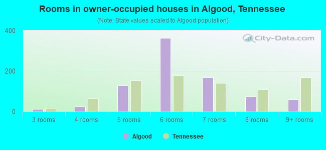 Rooms in owner-occupied houses in Algood, Tennessee