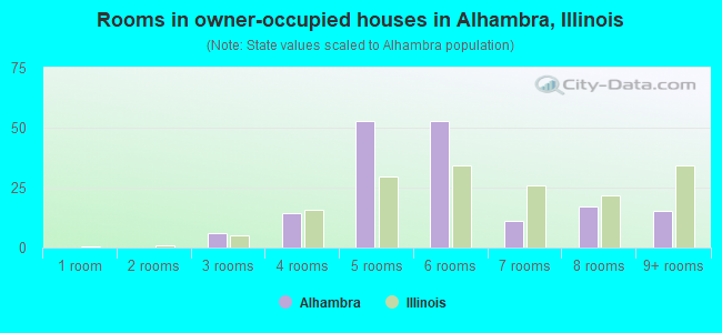 Rooms in owner-occupied houses in Alhambra, Illinois