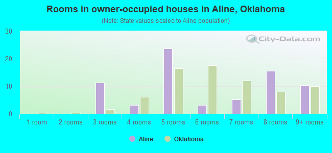 Rooms in owner-occupied houses in Aline, Oklahoma