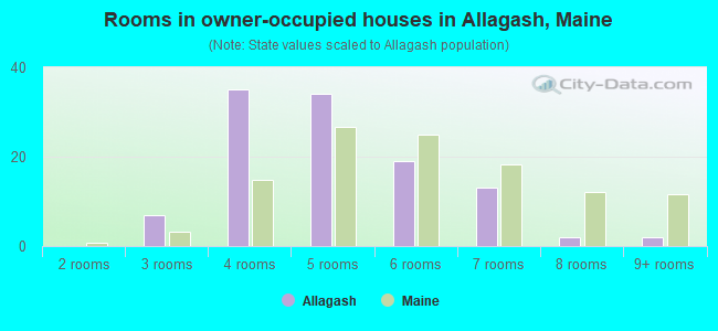 Rooms in owner-occupied houses in Allagash, Maine