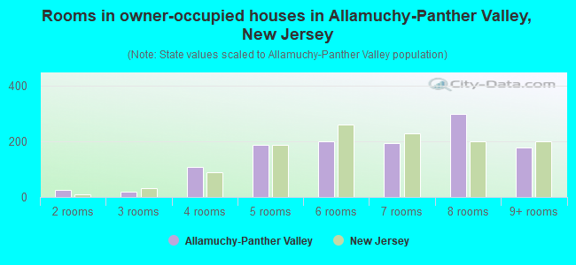 Rooms in owner-occupied houses in Allamuchy-Panther Valley, New Jersey