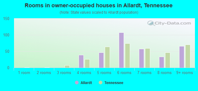 Rooms in owner-occupied houses in Allardt, Tennessee