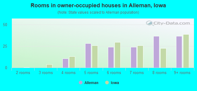 Rooms in owner-occupied houses in Alleman, Iowa
