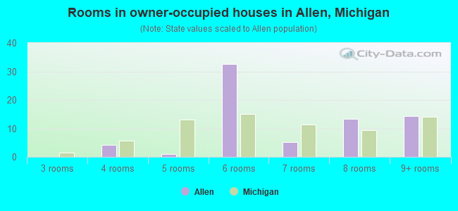 Rooms in owner-occupied houses in Allen, Michigan