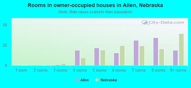 Rooms in owner-occupied houses in Allen, Nebraska