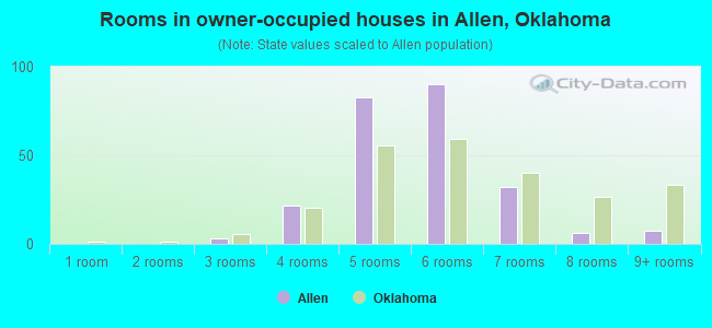 Rooms in owner-occupied houses in Allen, Oklahoma