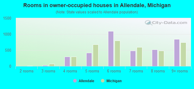 Rooms in owner-occupied houses in Allendale, Michigan