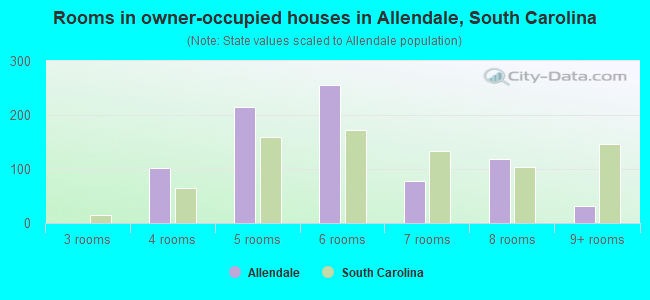 Rooms in owner-occupied houses in Allendale, South Carolina