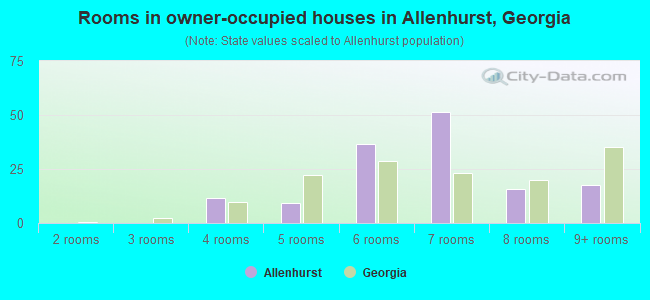 Rooms in owner-occupied houses in Allenhurst, Georgia