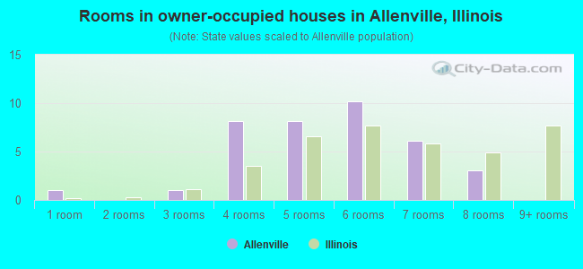 Rooms in owner-occupied houses in Allenville, Illinois