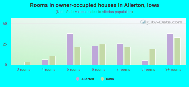 Rooms in owner-occupied houses in Allerton, Iowa