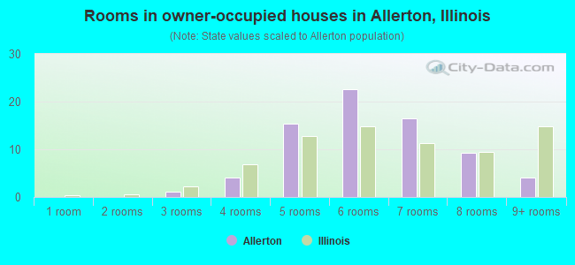 Rooms in owner-occupied houses in Allerton, Illinois