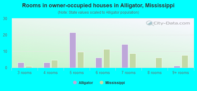 Rooms in owner-occupied houses in Alligator, Mississippi