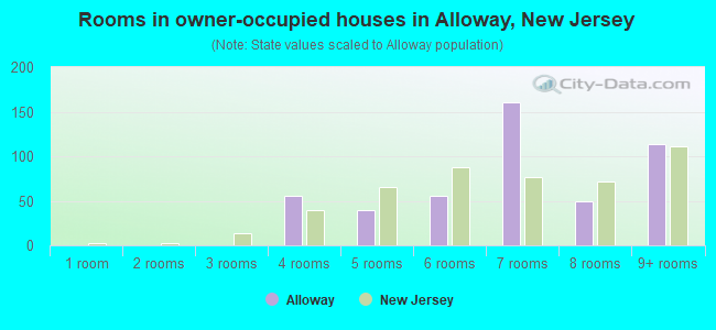 Rooms in owner-occupied houses in Alloway, New Jersey