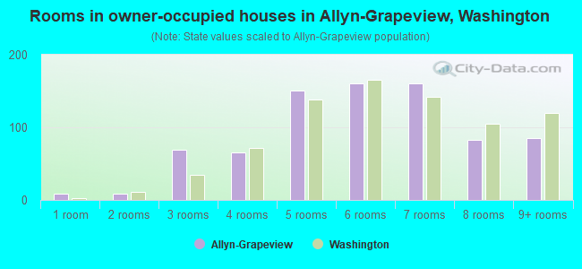Rooms in owner-occupied houses in Allyn-Grapeview, Washington
