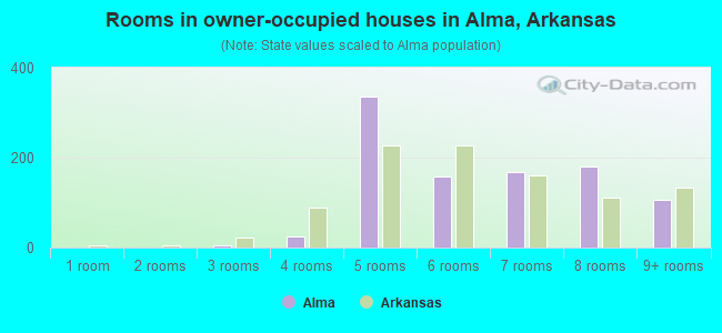 Rooms in owner-occupied houses in Alma, Arkansas