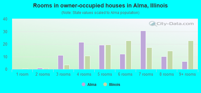 Rooms in owner-occupied houses in Alma, Illinois