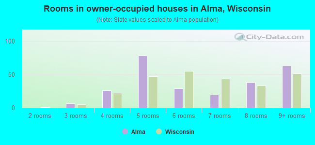 Rooms in owner-occupied houses in Alma, Wisconsin