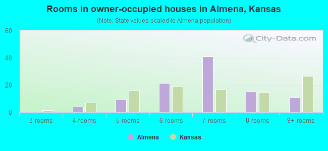Rooms in owner-occupied houses in Almena, Kansas