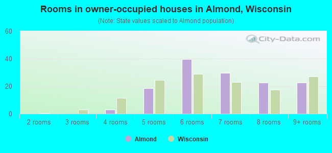 Rooms in owner-occupied houses in Almond, Wisconsin