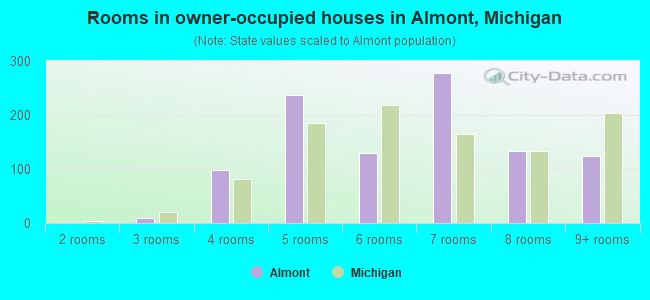 Rooms in owner-occupied houses in Almont, Michigan