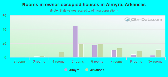 Rooms in owner-occupied houses in Almyra, Arkansas