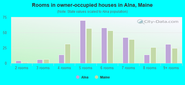 Rooms in owner-occupied houses in Alna, Maine