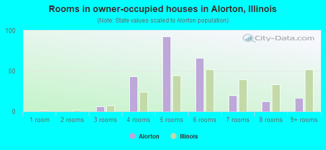 Rooms in owner-occupied houses in Alorton, Illinois