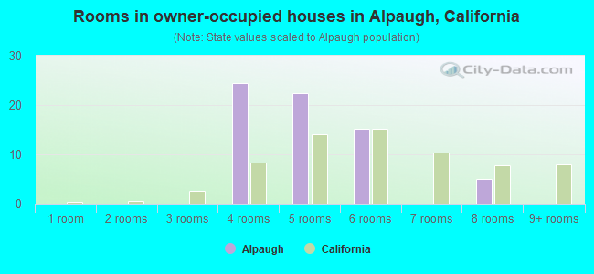 Rooms in owner-occupied houses in Alpaugh, California