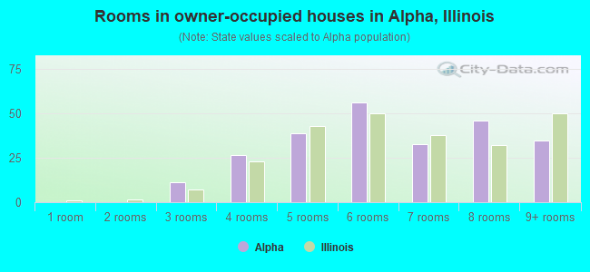 Rooms in owner-occupied houses in Alpha, Illinois