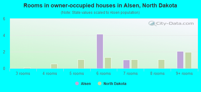 Rooms in owner-occupied houses in Alsen, North Dakota