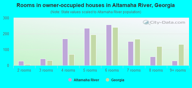 Rooms in owner-occupied houses in Altamaha River, Georgia