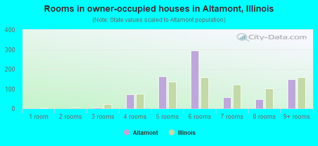 Rooms in owner-occupied houses in Altamont, Illinois
