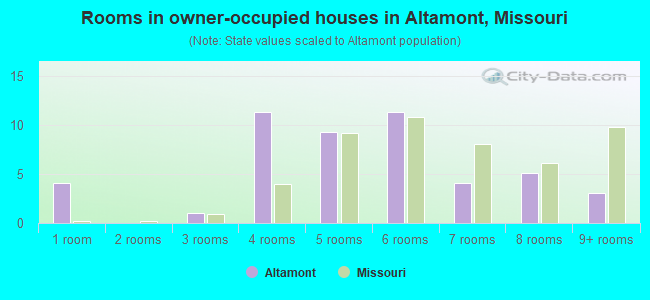 Rooms in owner-occupied houses in Altamont, Missouri