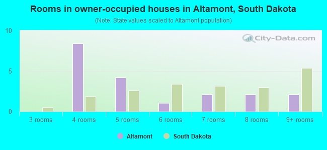 Rooms in owner-occupied houses in Altamont, South Dakota