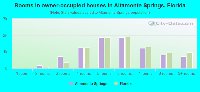 Rooms in owner-occupied houses in Altamonte Springs, Florida
