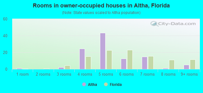 Rooms in owner-occupied houses in Altha, Florida