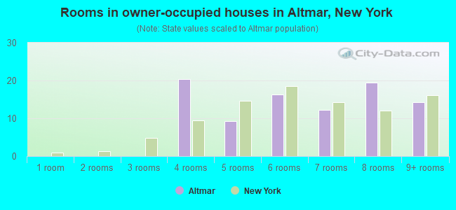 Rooms in owner-occupied houses in Altmar, New York