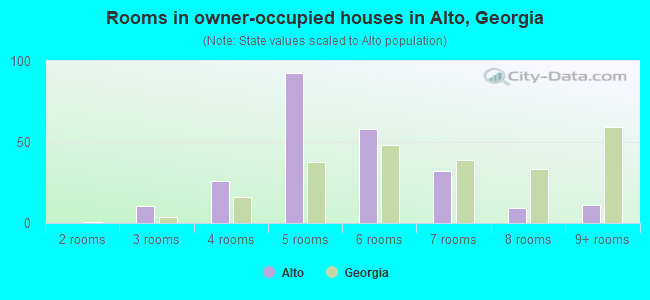 Rooms in owner-occupied houses in Alto, Georgia