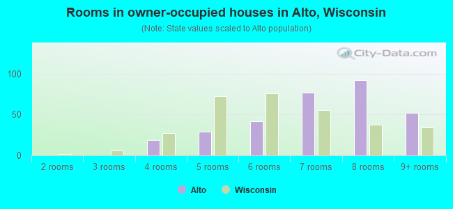 Rooms in owner-occupied houses in Alto, Wisconsin
