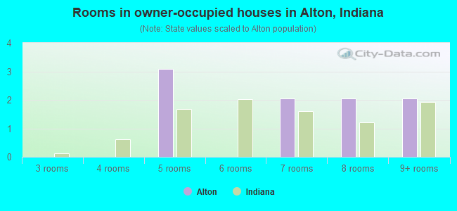Rooms in owner-occupied houses in Alton, Indiana