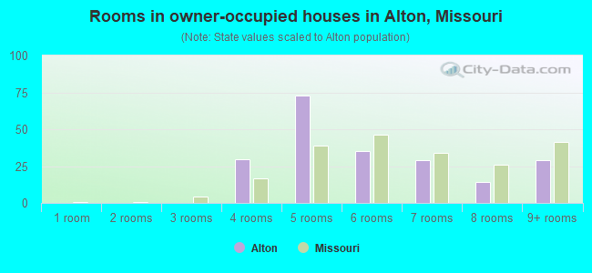 Rooms in owner-occupied houses in Alton, Missouri