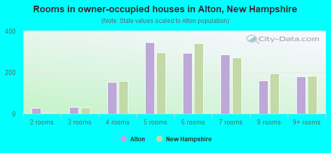 Rooms in owner-occupied houses in Alton, New Hampshire