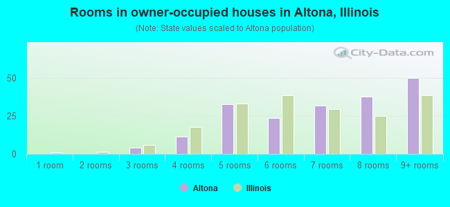 Rooms in owner-occupied houses in Altona, Illinois